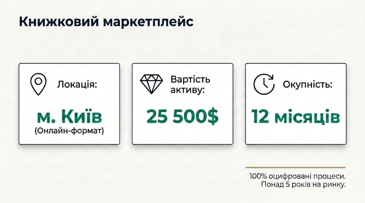 Продається онлайн бізнес — Книжковий маркетплейс. Команда 10 співробітників. Чистий прибуток 95,401 грн/міс. Окупність 12 міс. Ціна: $25,500
