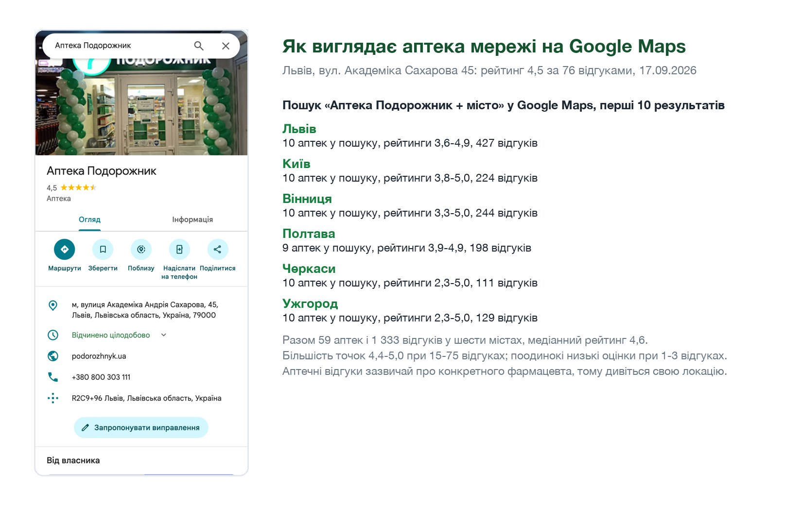 Аптека Подорожник у Львові у Google Maps і зведення рейтингів мережі у шести містах