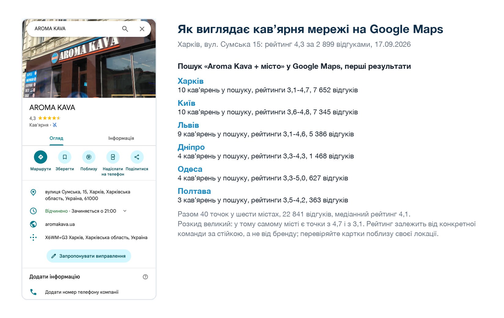 Aroma Kava у Google Maps: рейтинги і відгуки у шести містах