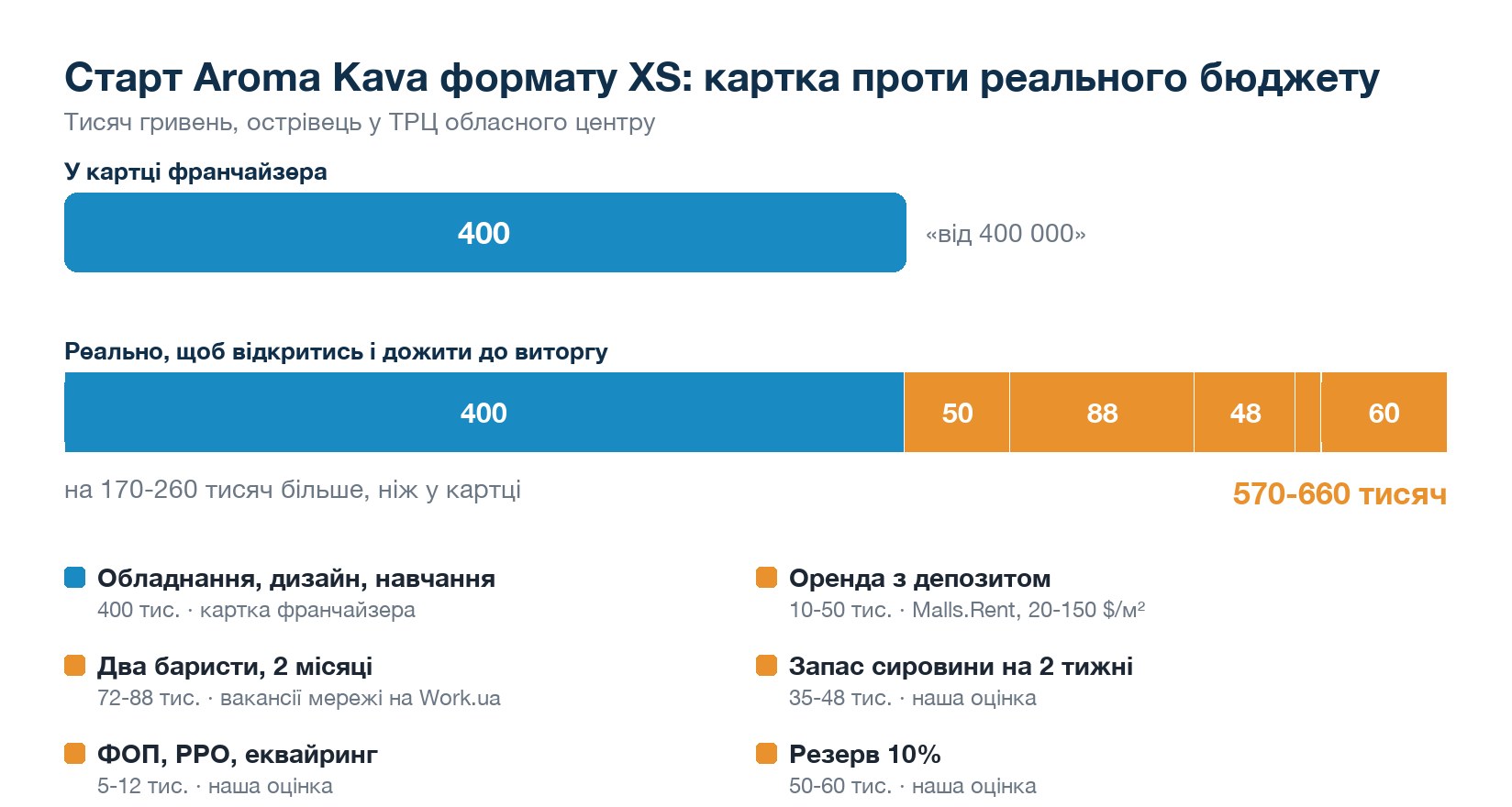 Картка франчайзера проти реального бюджету: різниця 170-260 тисяч це оренда з депозитом, зарплати на два місяці, стартовий запас, оформлення і резерв.
