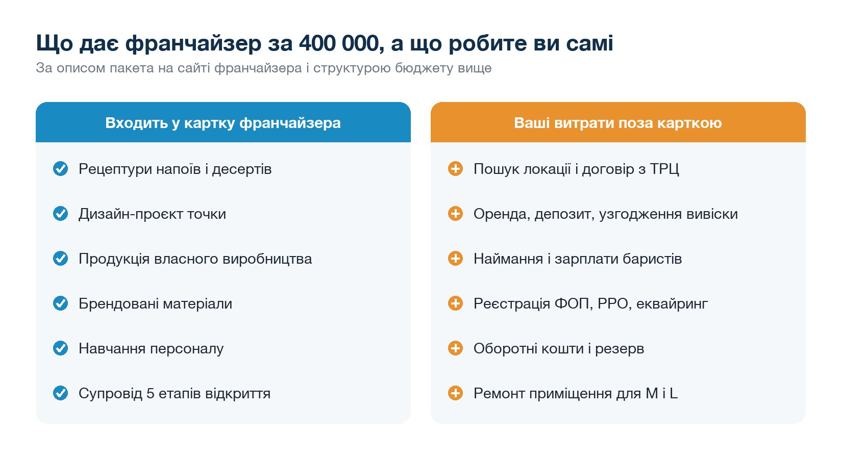 Що входить у картку франчайзера Aroma Kava і що ви робите самі
