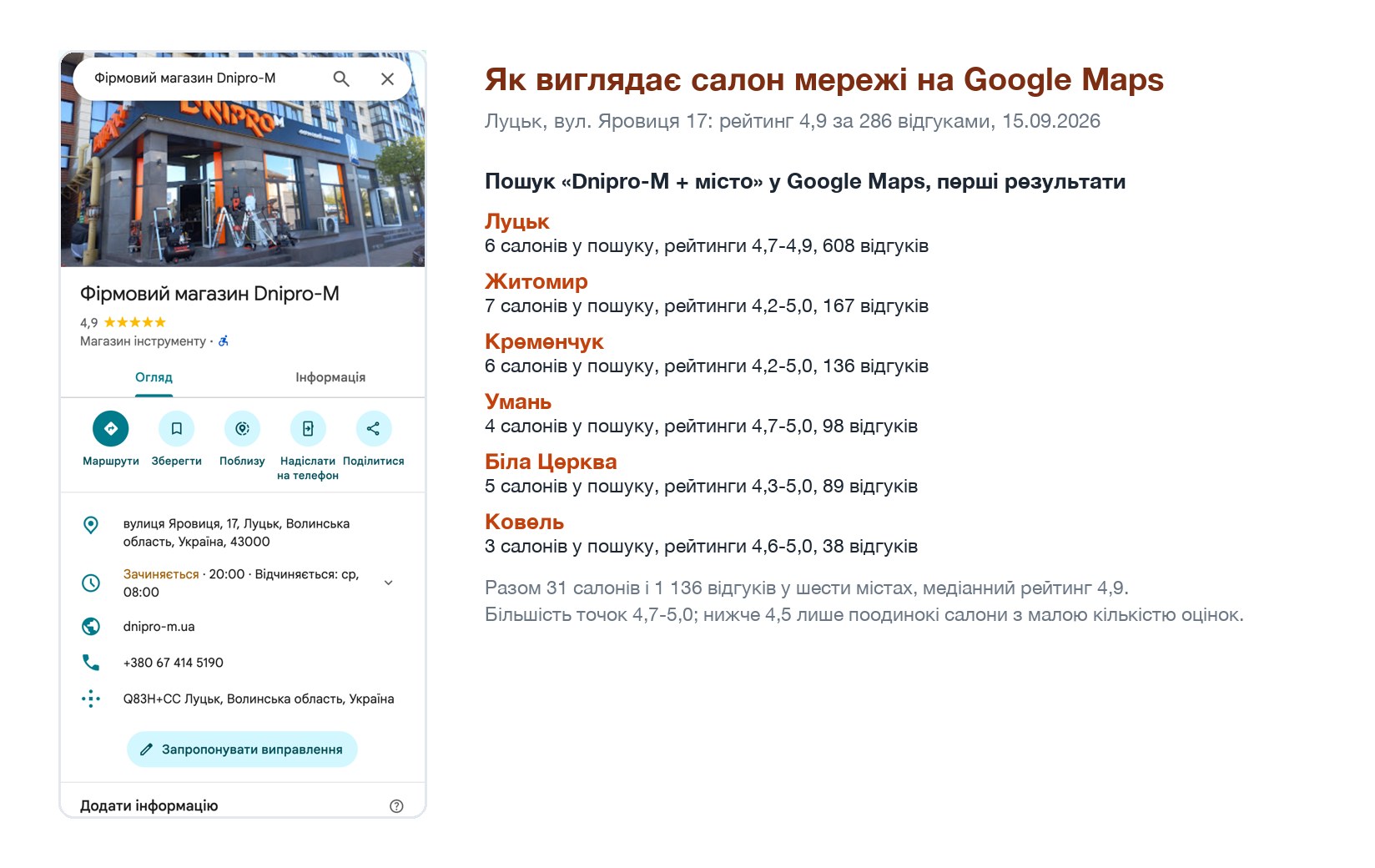 Салон Dnipro-M у Луцьку у Google Maps з рейтингом 4,9 і зведення рейтингів мережі у шести містах