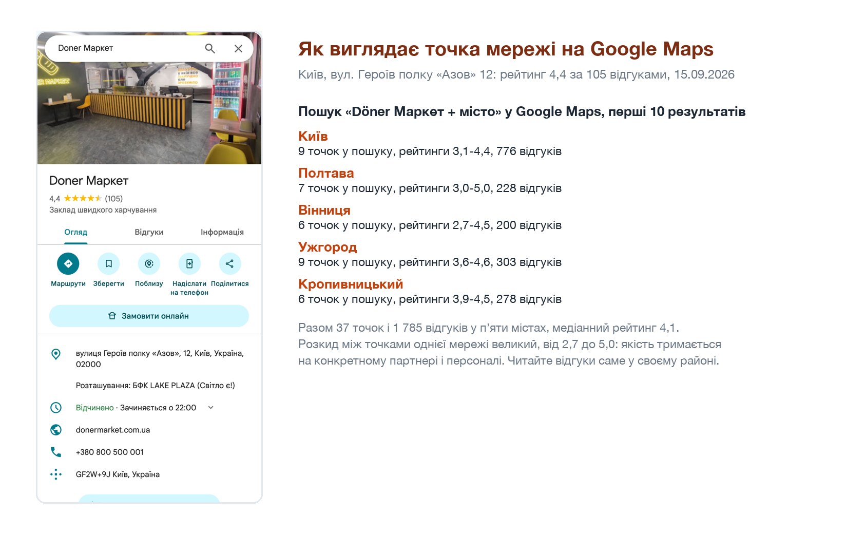 Точка Döner Маркет у Києві у Google Maps з рейтингом 4,4 і зведення рейтингів мережі у п’яти містах