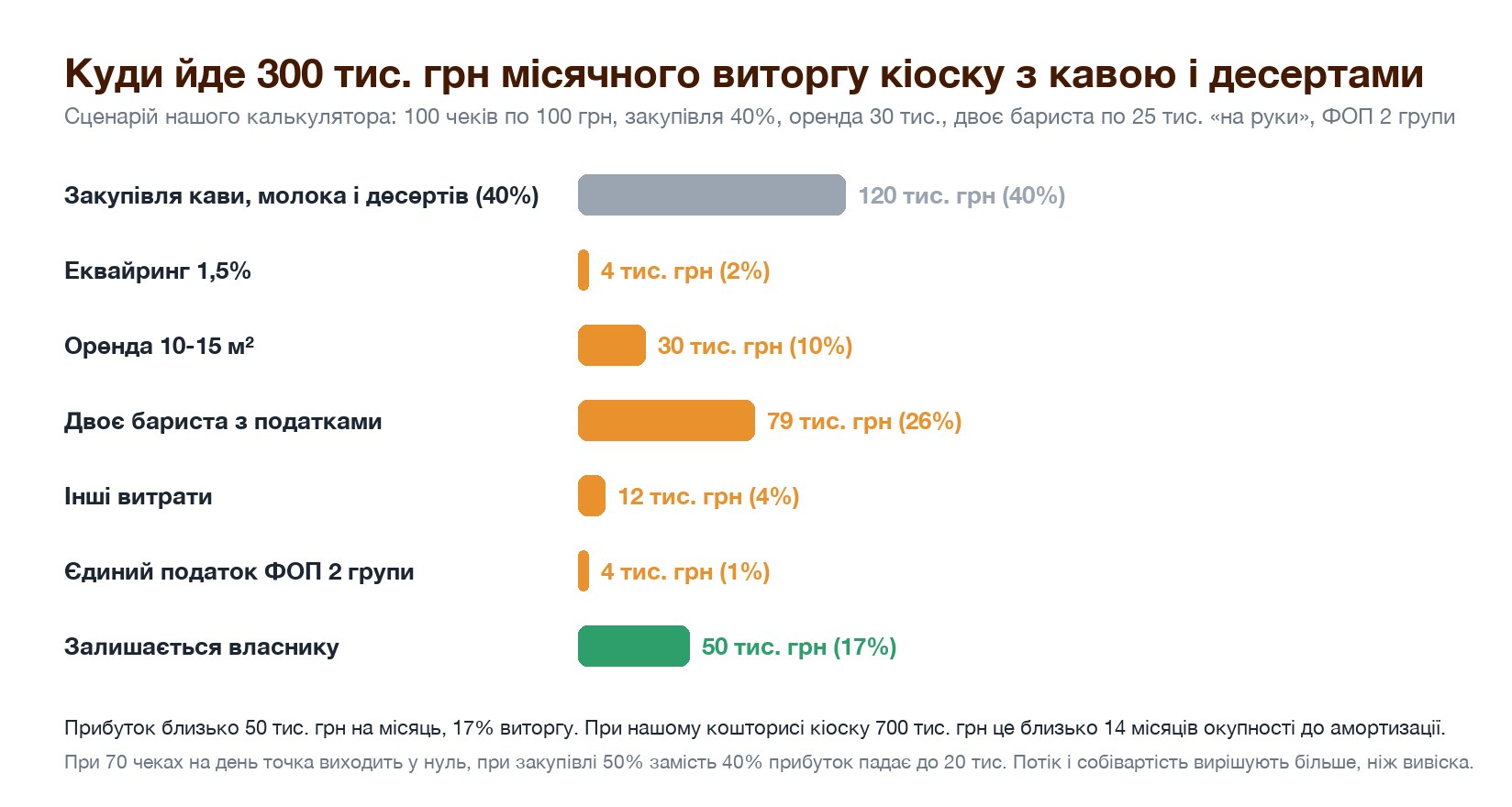 Економіка кіоску з кавою і десертами у Києві: куди йде 300 тис. грн виторгу