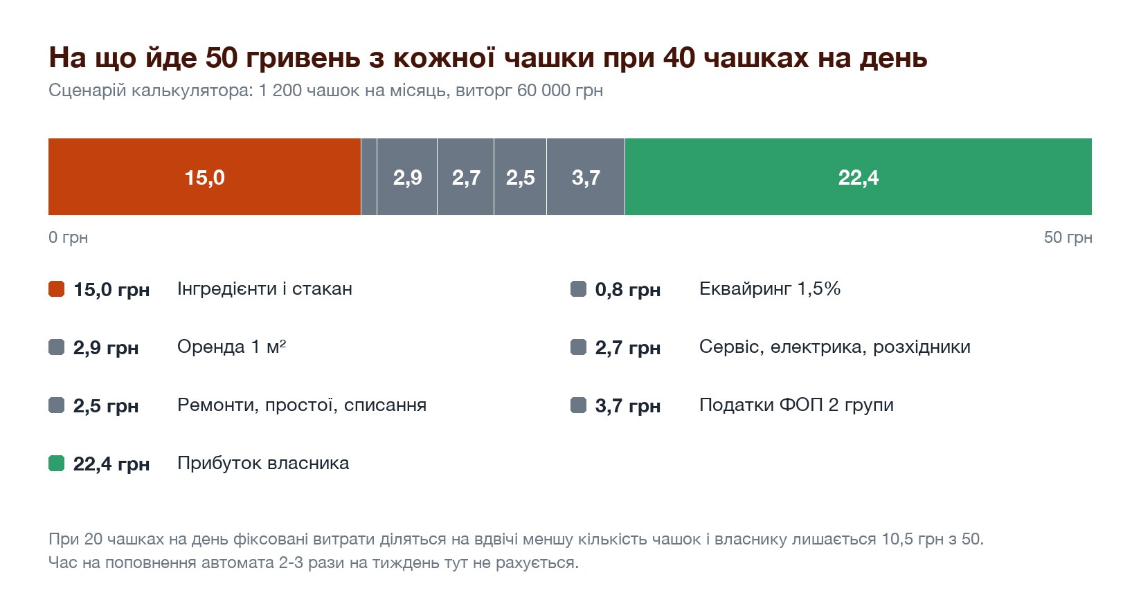 На що йде 50 гривень з кожної чашки при 40 чашках на день