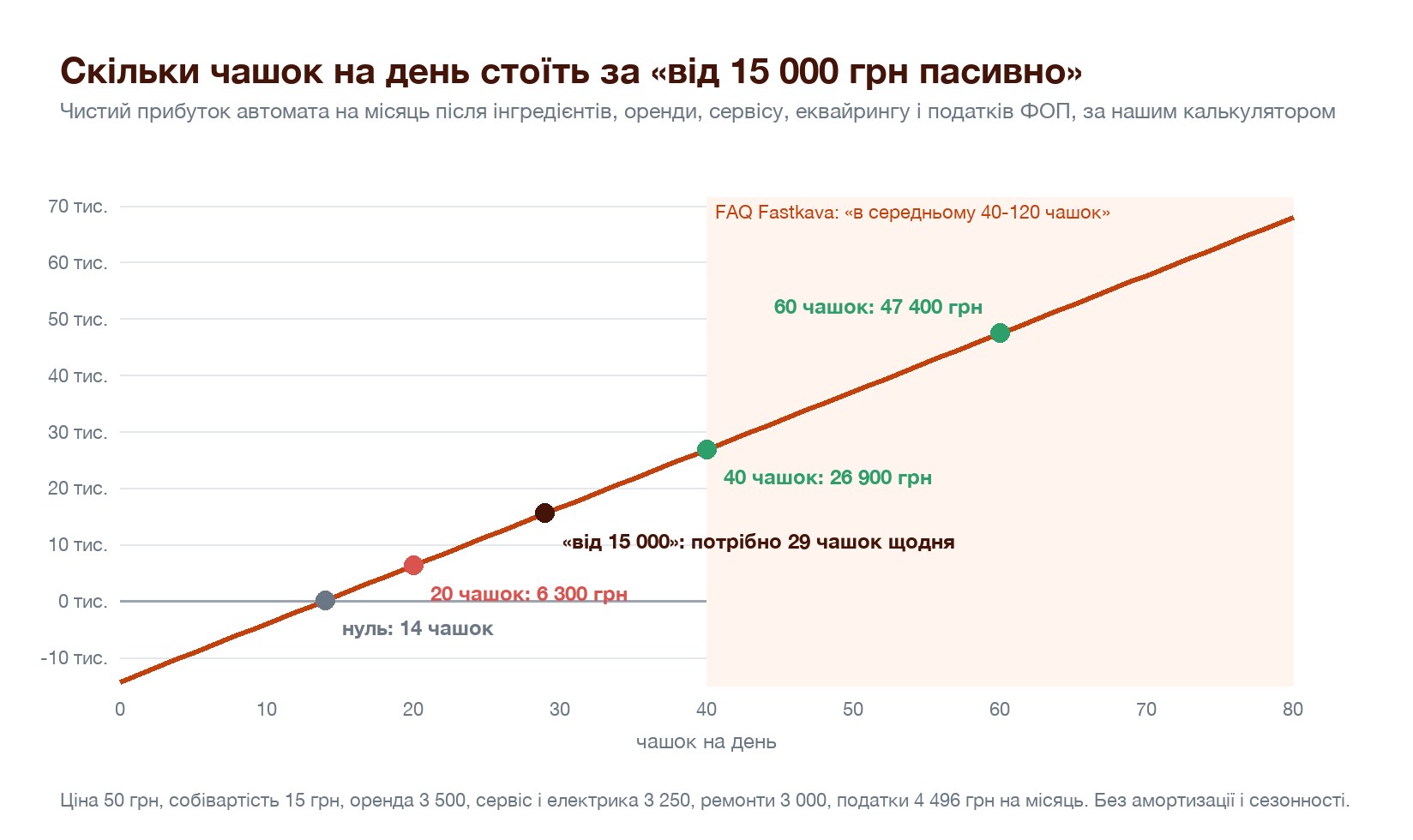 Скільки чашок на день стоїть за обіцянкою «від 15 000 грн пасивно»