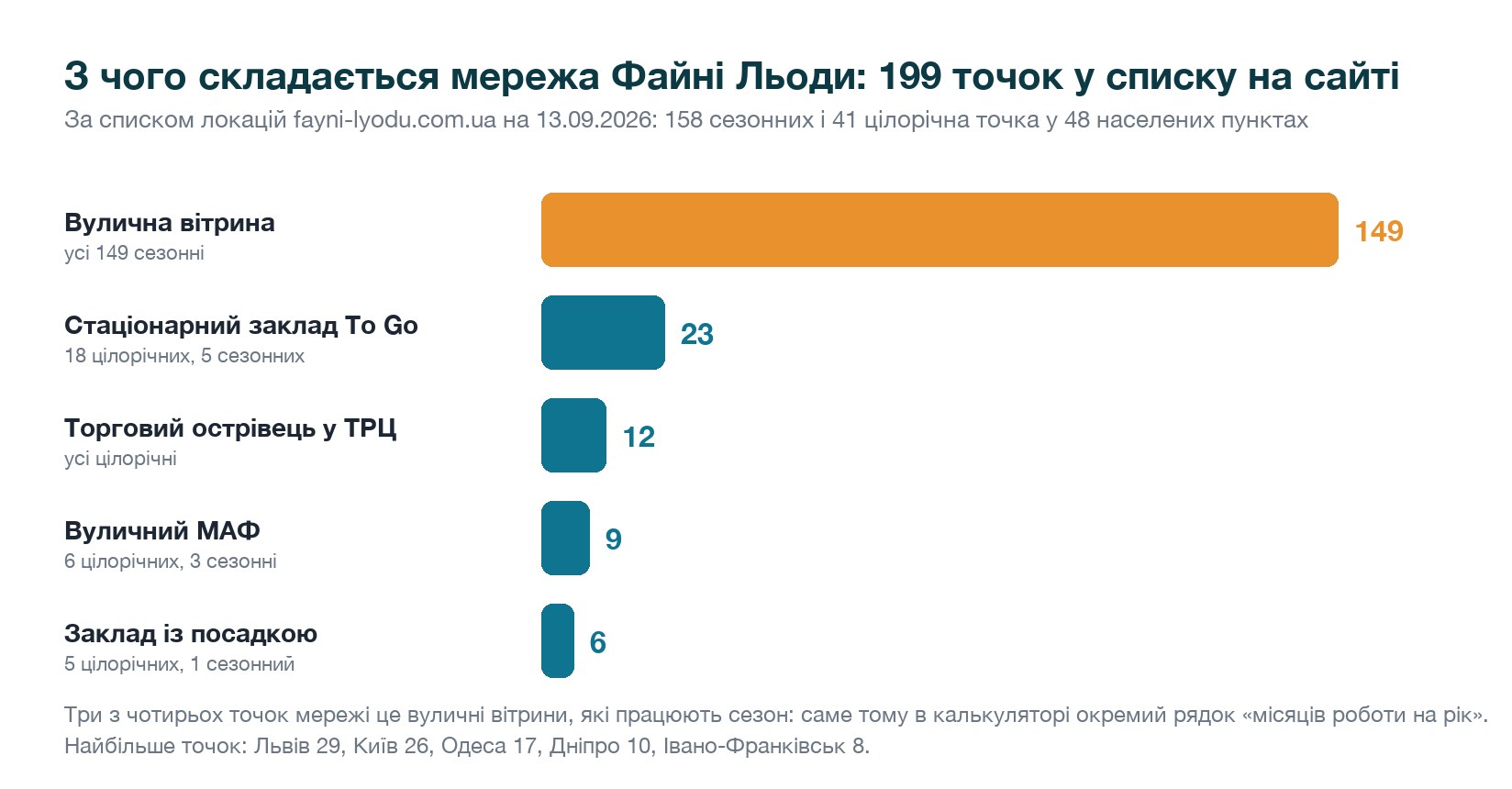 Мережа Файні Льоди за форматами і сезонністю