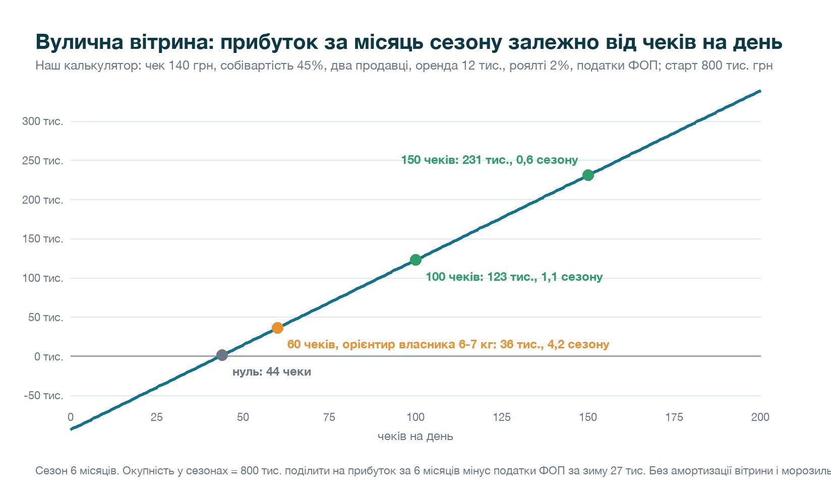 Прибуток вітрини Файні Льоди за місяць сезону залежно від чеків на день