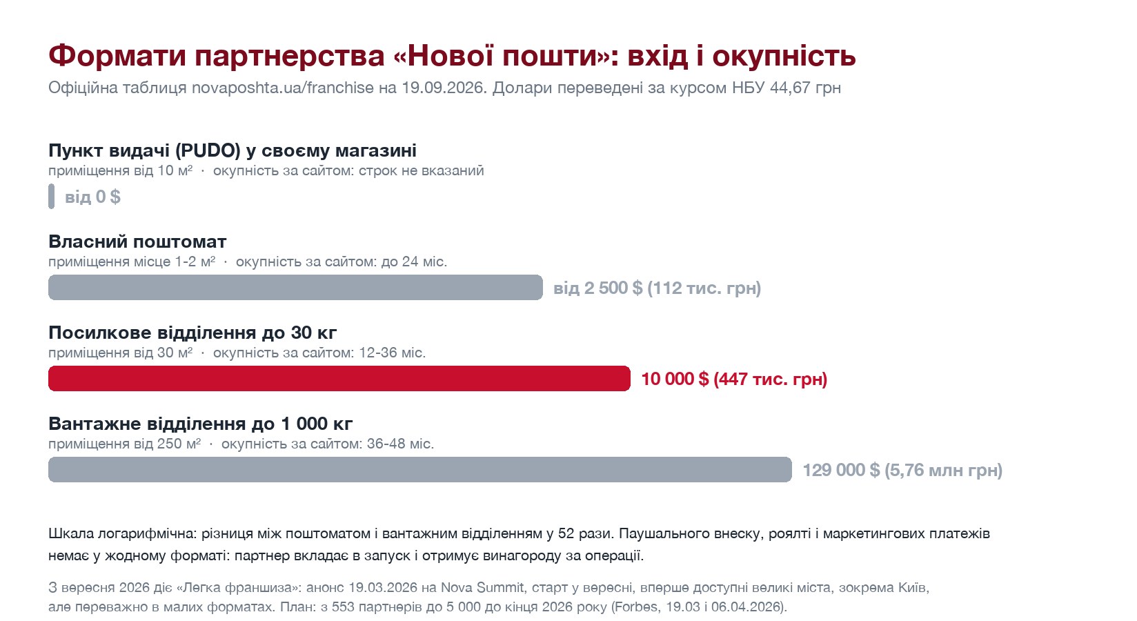 Формати партнерства «Нової пошти»: вхід і окупність