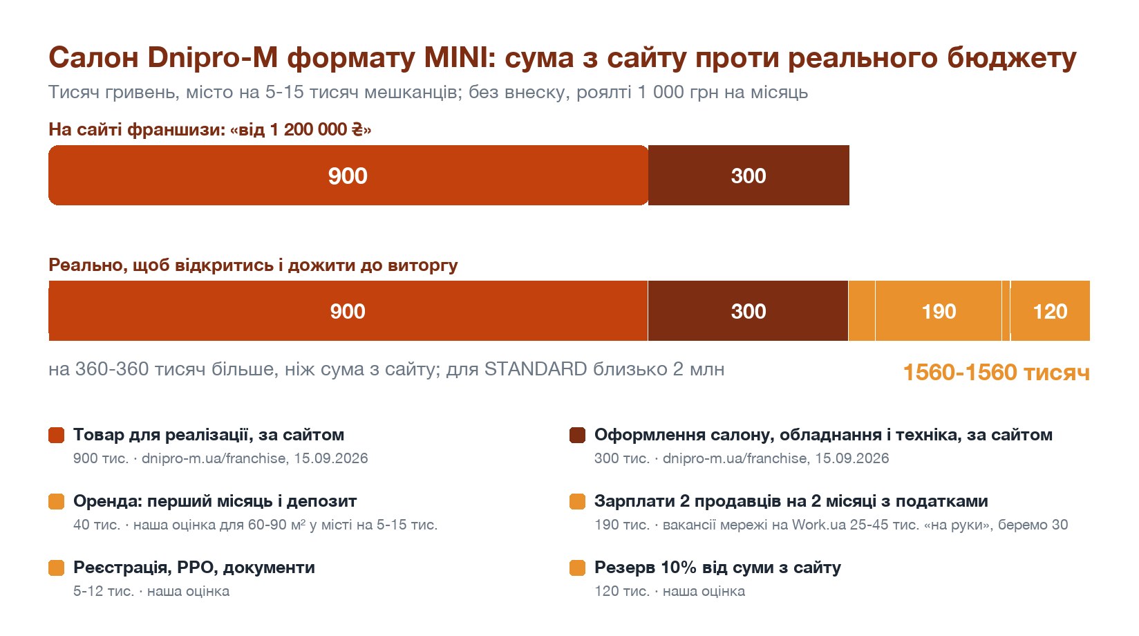 Салон Dnipro-M MINI: сума з сайту проти реального бюджету
