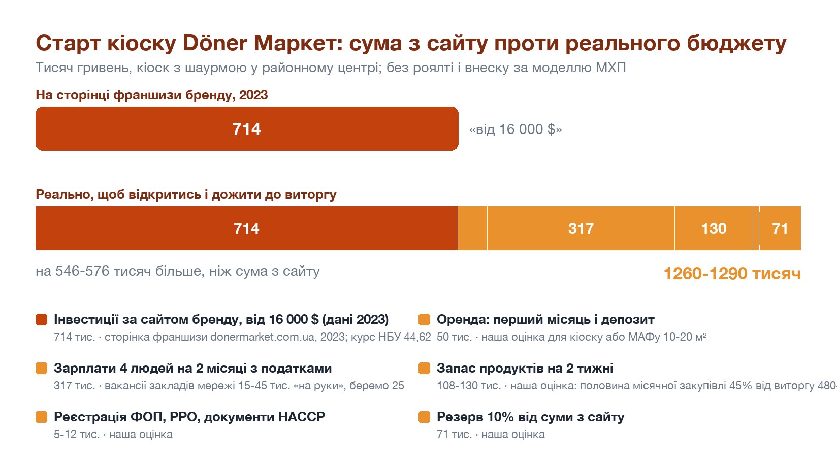 Старт кіоску Döner Маркет: сума з сайту проти реального бюджету