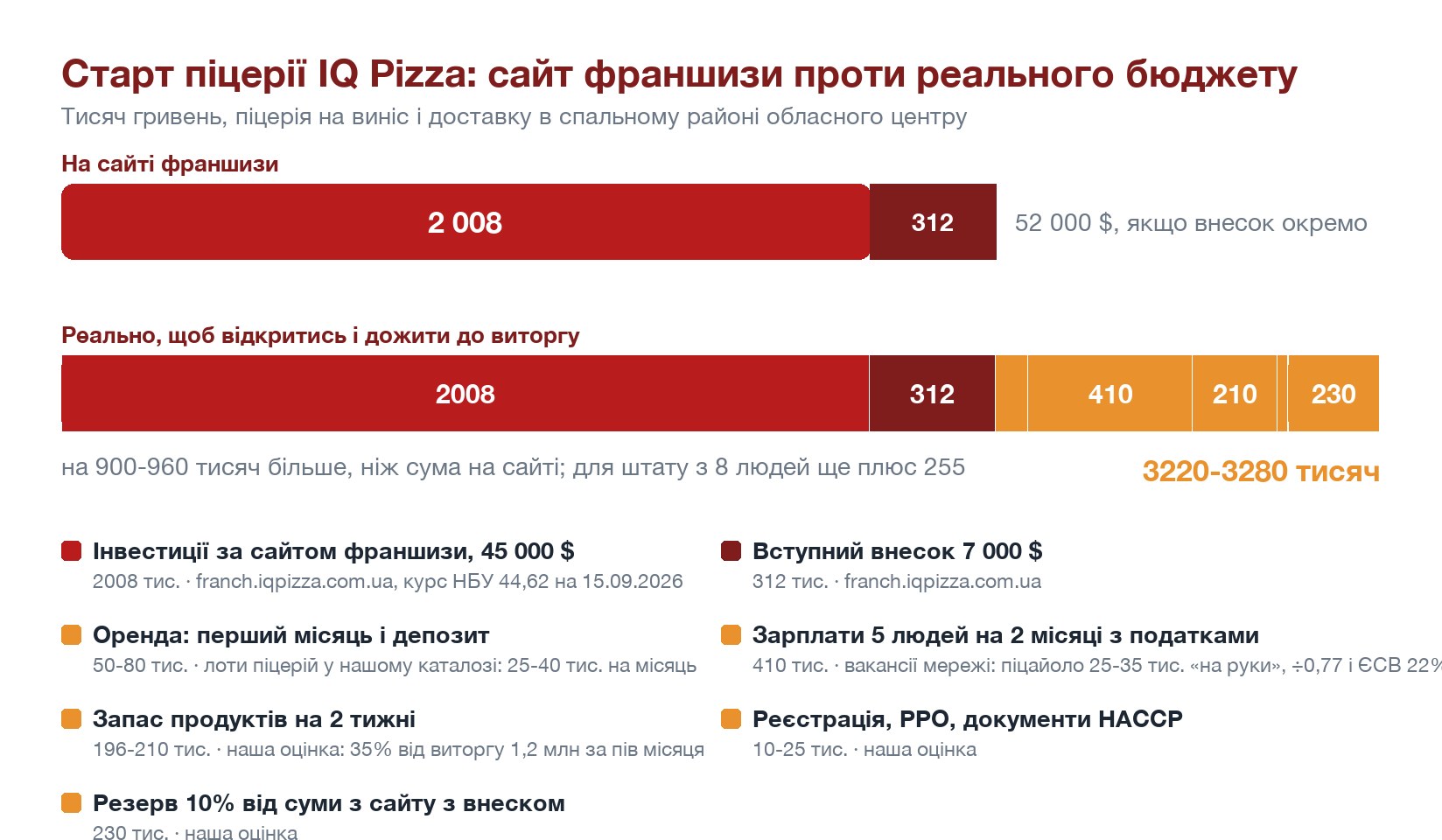 Старт піцерії IQ Pizza: сайт франшизи проти реального бюджету