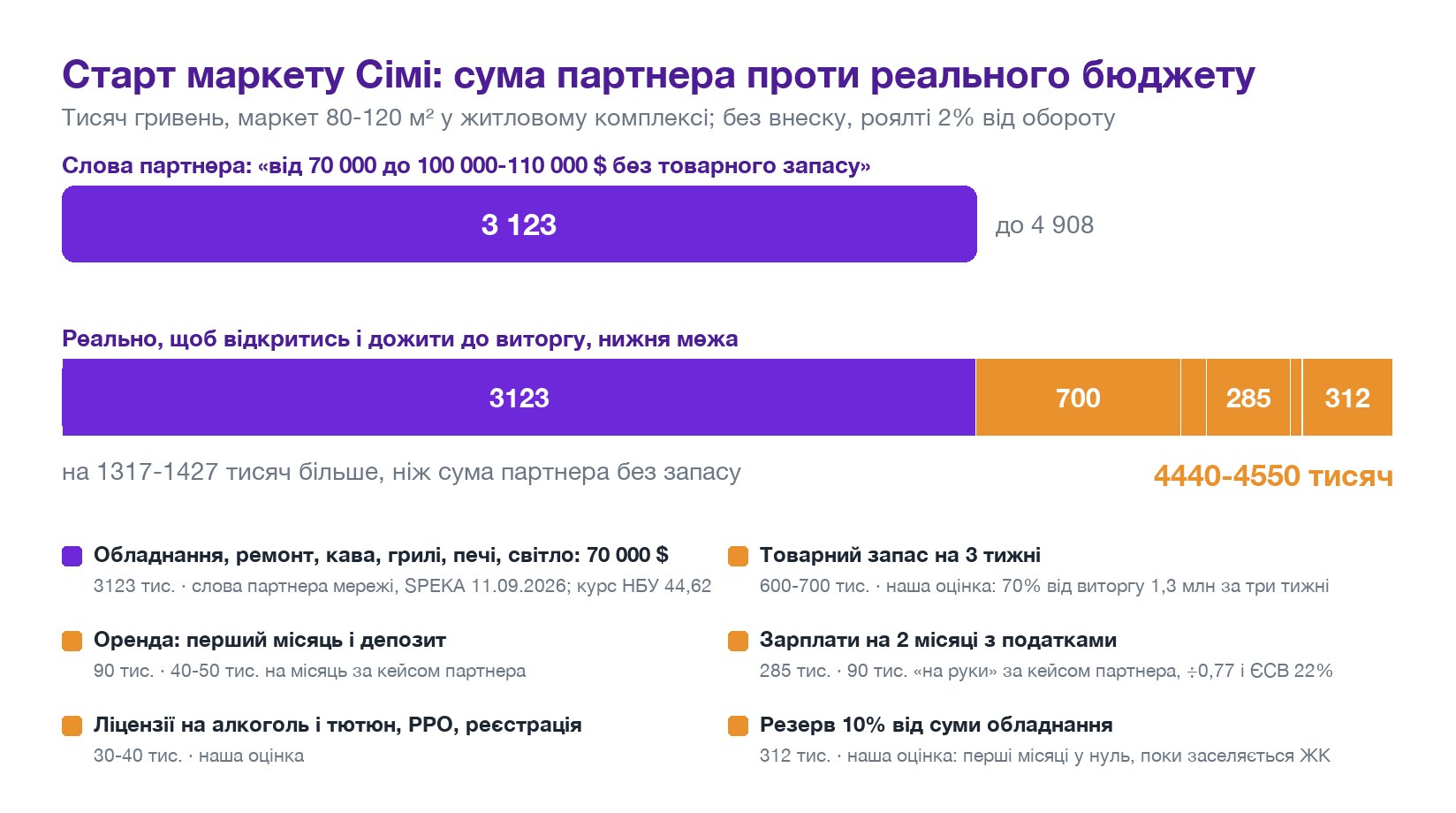 Старт маркету Сімі: сума партнера проти реального бюджету