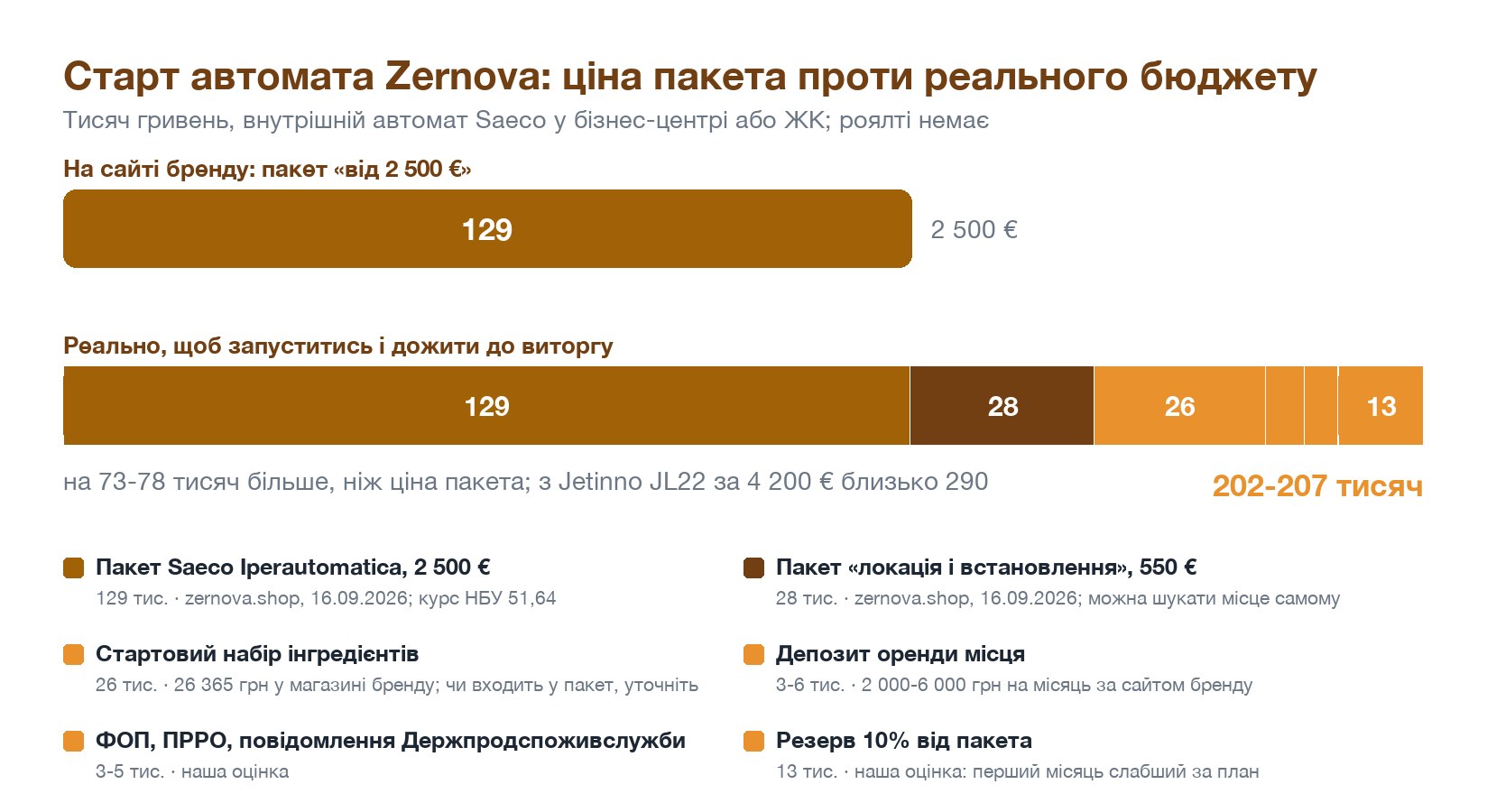 Старт автомата Zernova: ціна пакета проти реального бюджету