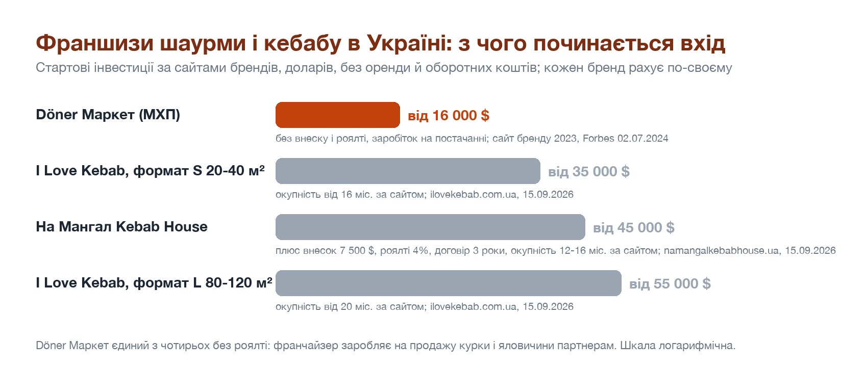 Франшизи шаурми і кебабу в Україні за стартовими інвестиціями