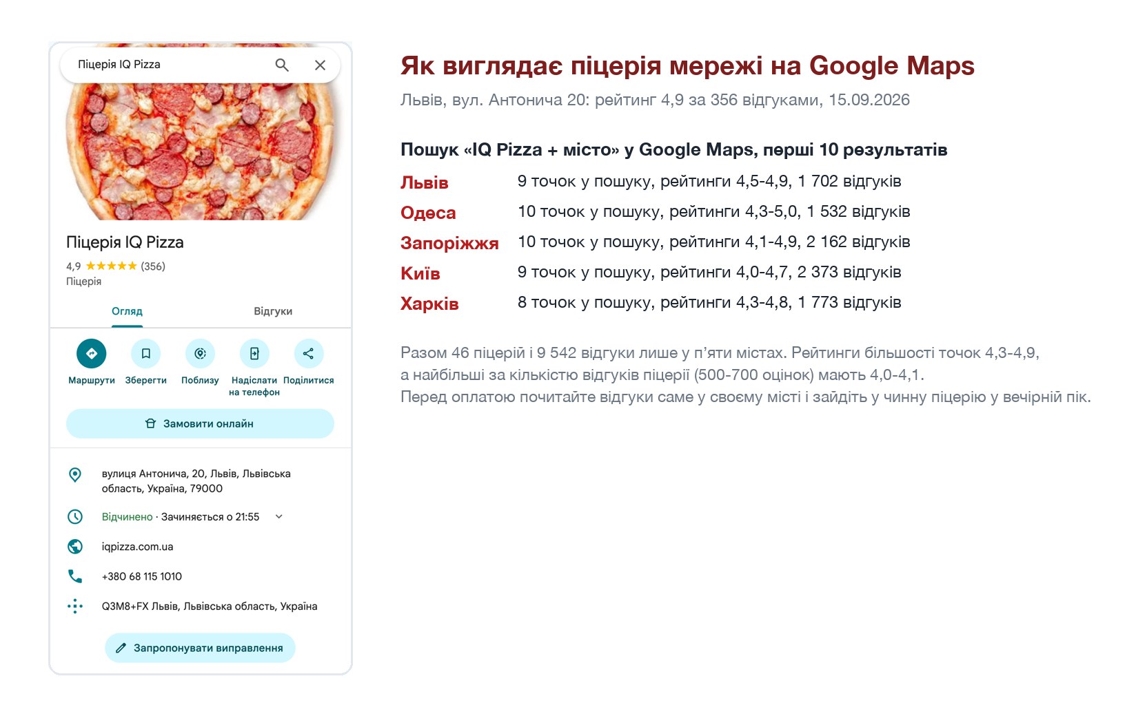 Піцерія IQ Pizza у Львові у Google Maps з рейтингом 4,9 і зведення рейтингів мережі у п’яти містах