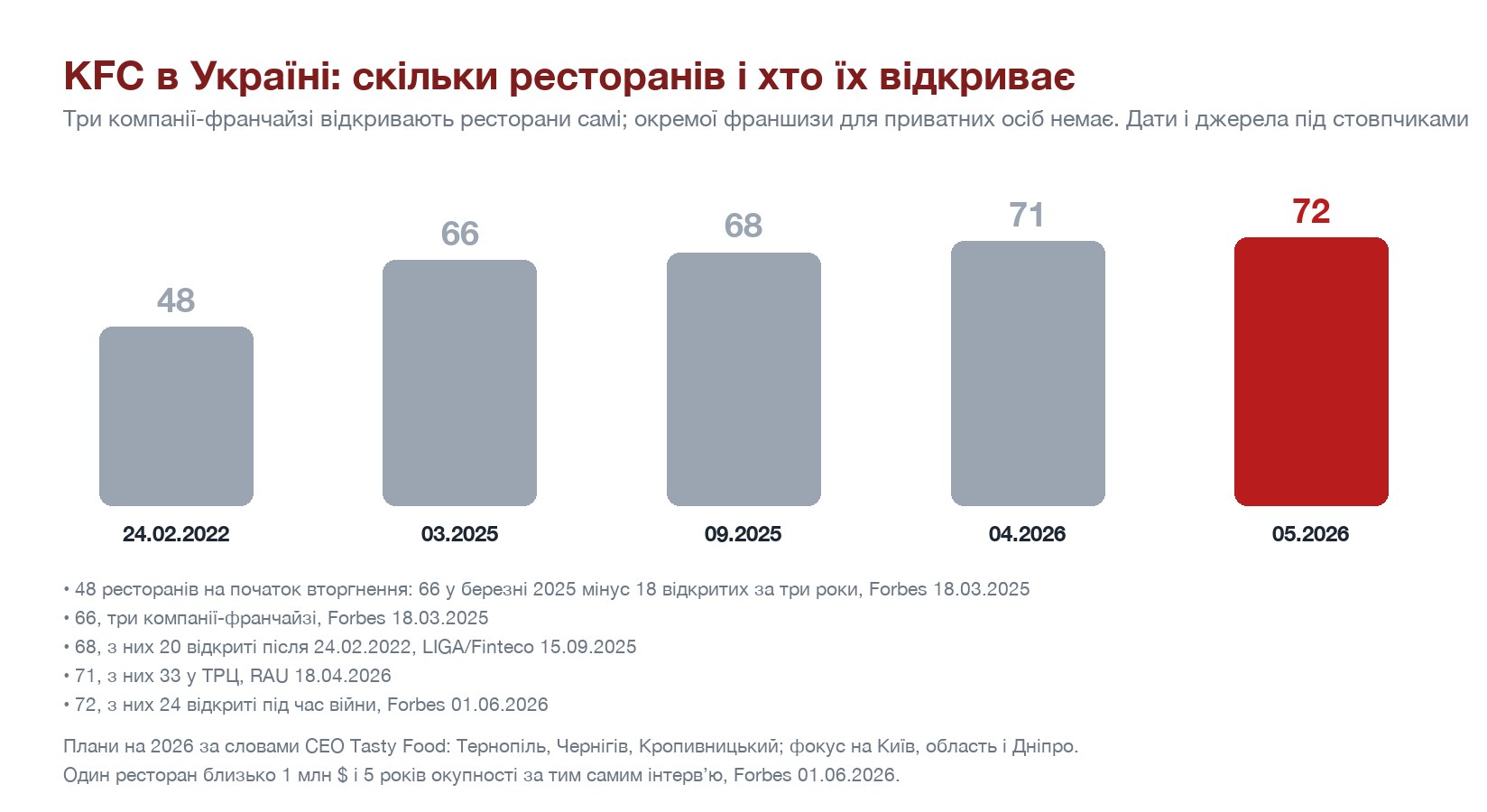 KFC в Україні: кількість ресторанів з 2022 по 2026 рік