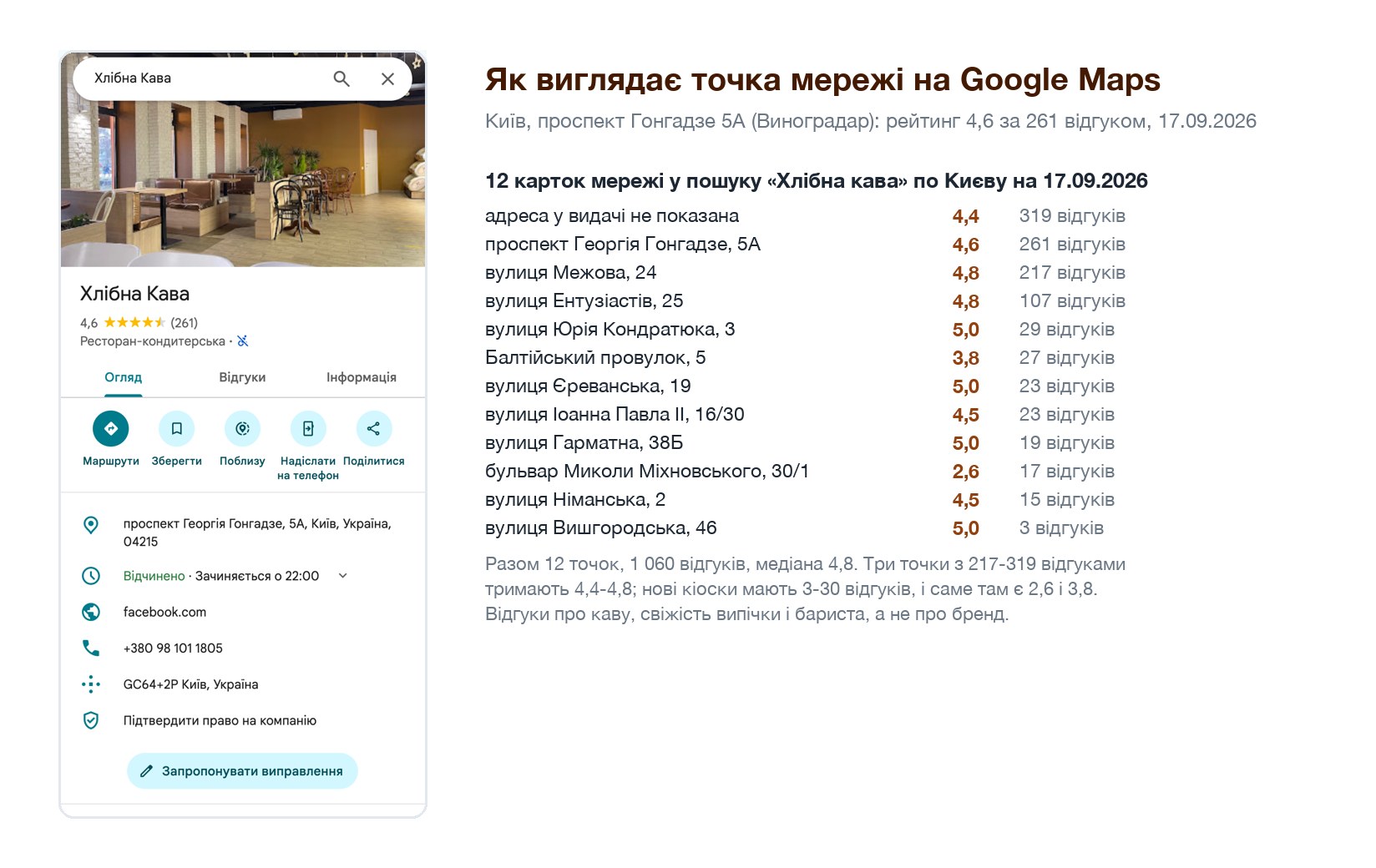 Хлібна Кава у Google Maps: рейтинги 12 точок у Києві