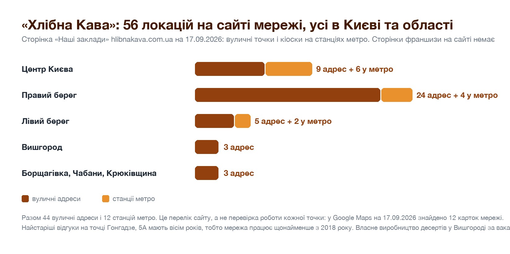 Хлібна Кава: 56 локацій на сайті мережі, усі в Києві та області