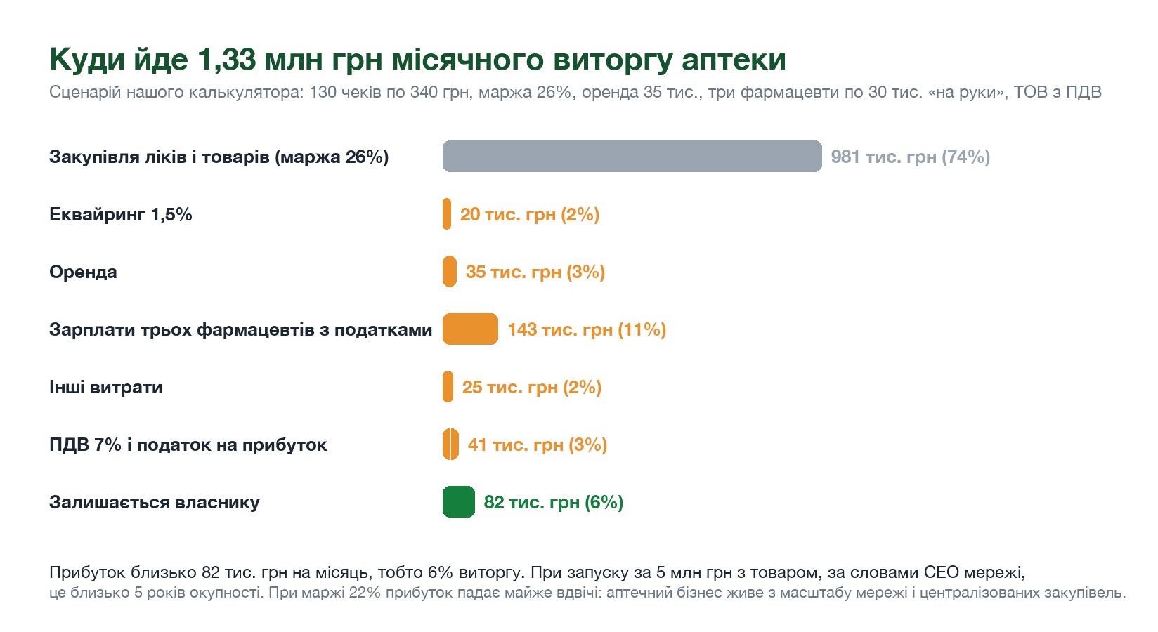 Куди йде місячний виторг аптеки за сценарієм калькулятора