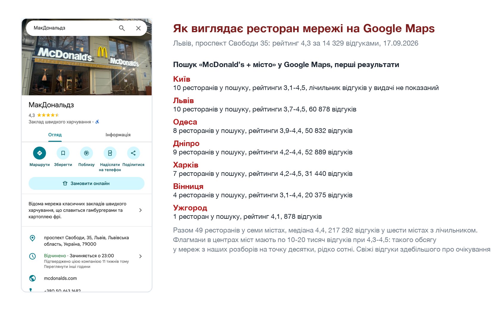 McDonald’s у Google Maps: рейтинги і відгуки у семи містах України