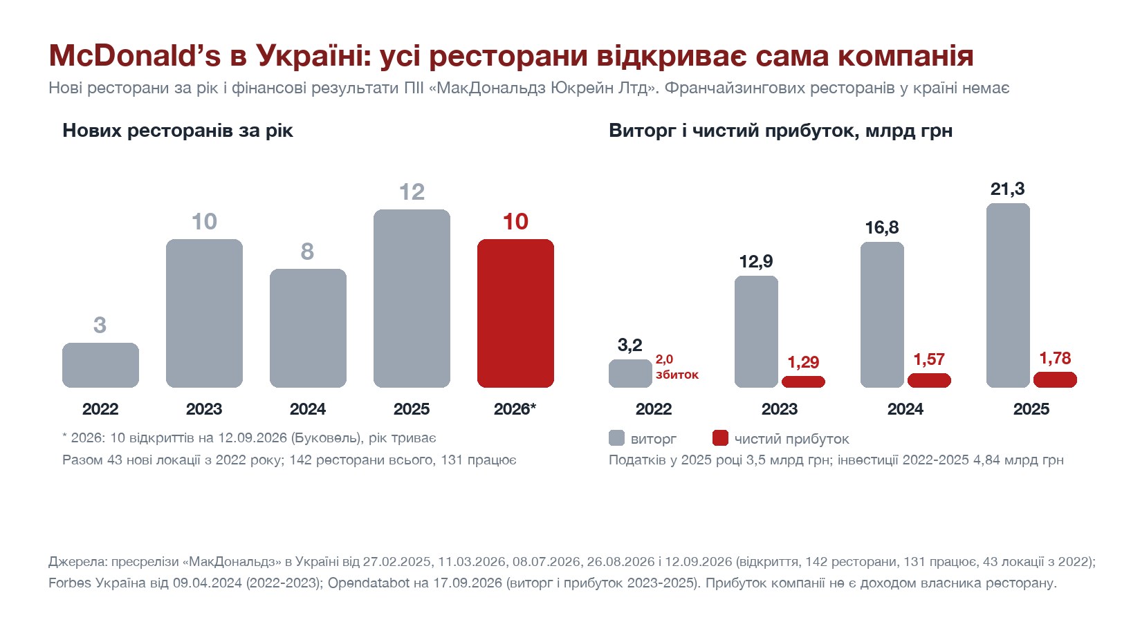 McDonald’s в Україні: нові ресторани за рік, виторг і прибуток 2022-2025