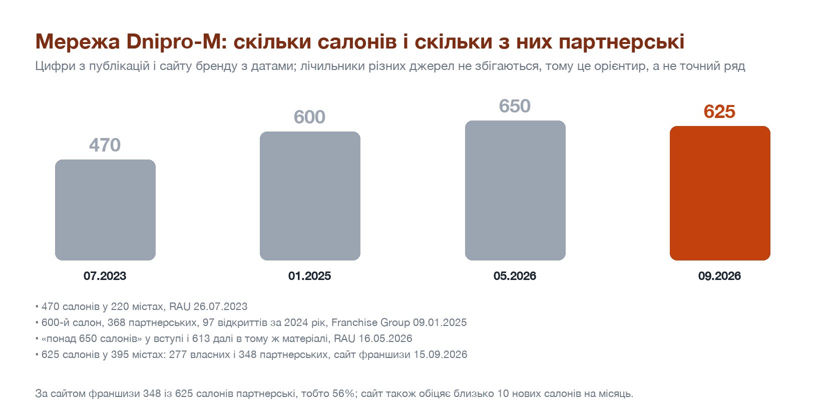 Мережа Dnipro-M: кількість салонів з 2023 по 2026 рік