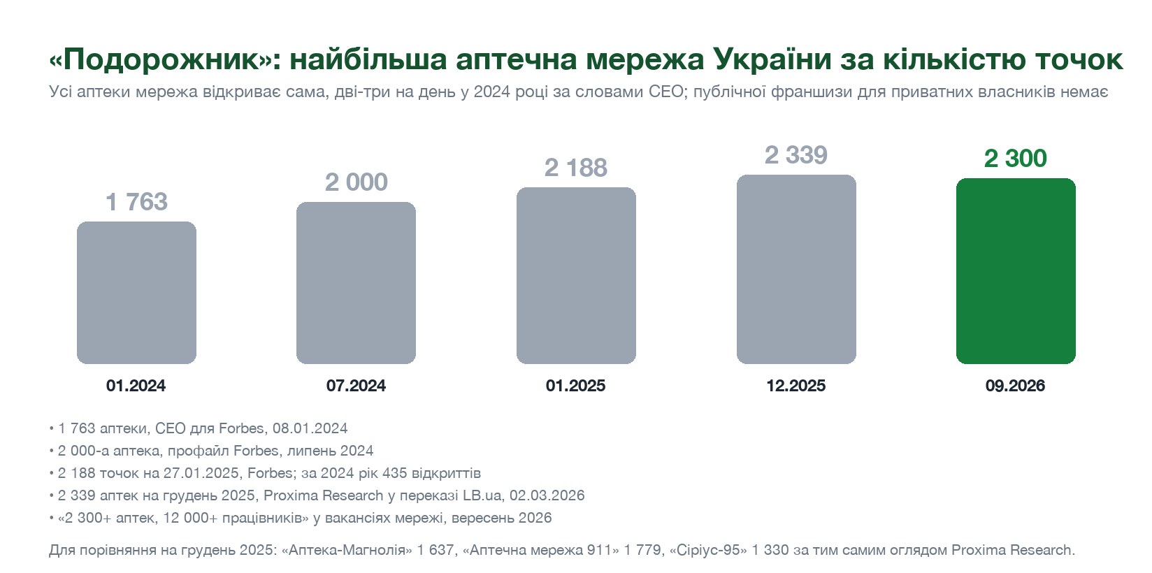 Мережа Подорожник: кількість аптек з 2024 по 2026 рік