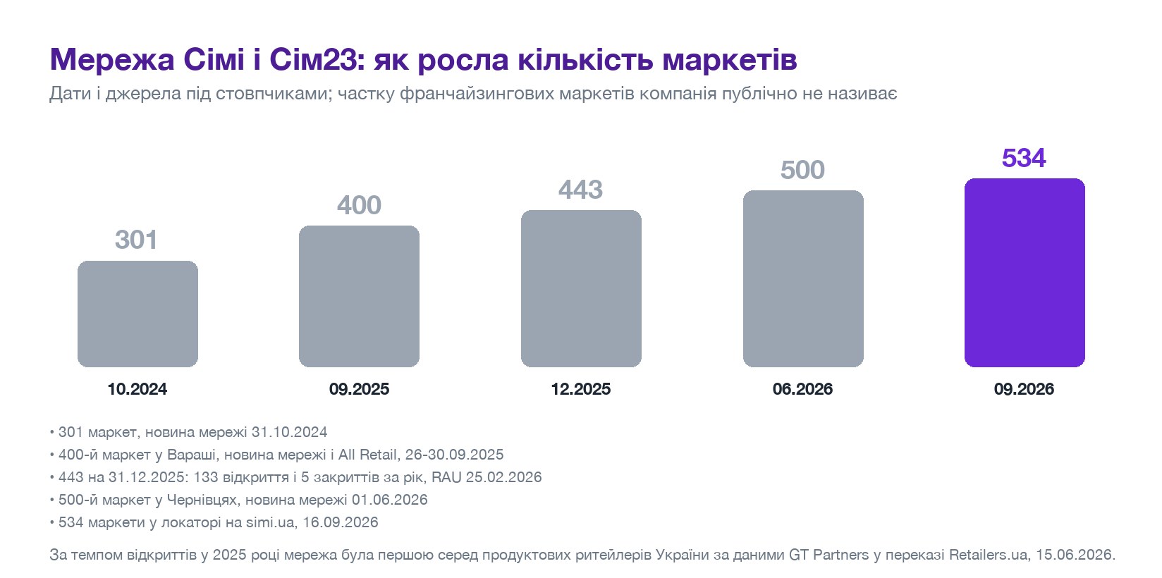Мережа Сімі і Сім23: кількість маркетів з 2024 по 2026 рік