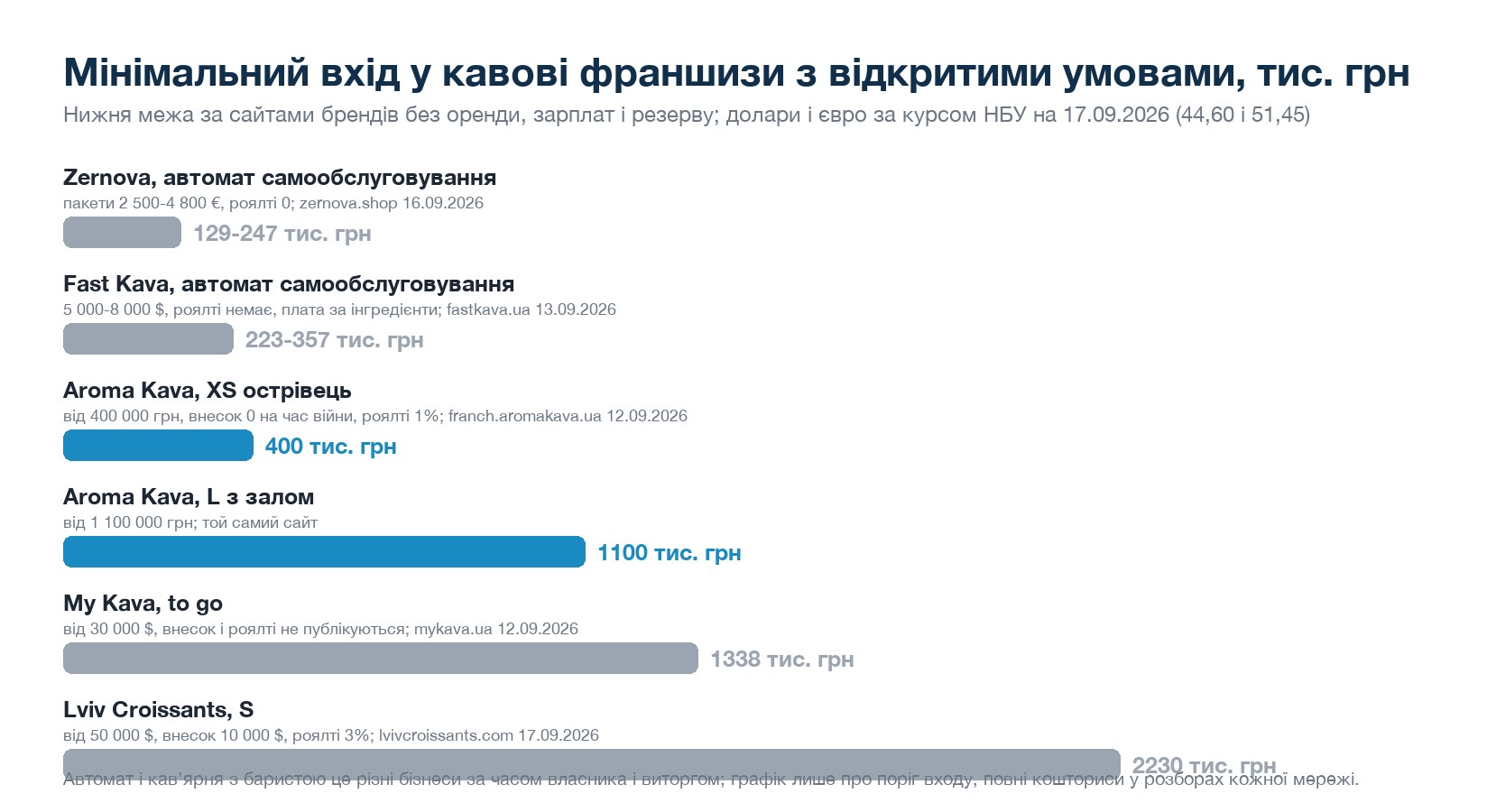 Мінімальний вхід у кавові франшизи з відкритими умовами
