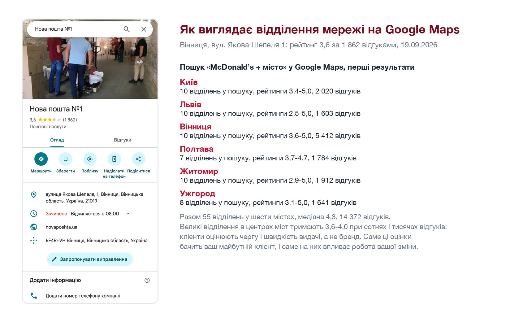 Відділення «Нової пошти» у Google Maps: рейтинги у шести містах