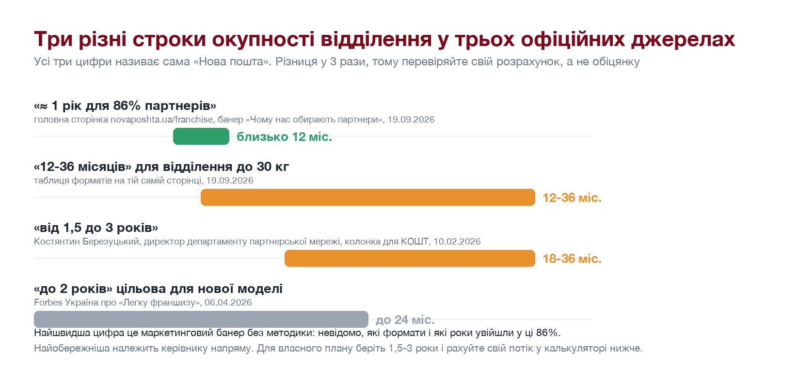Три різні строки окупності відділення в офіційних джерелах
