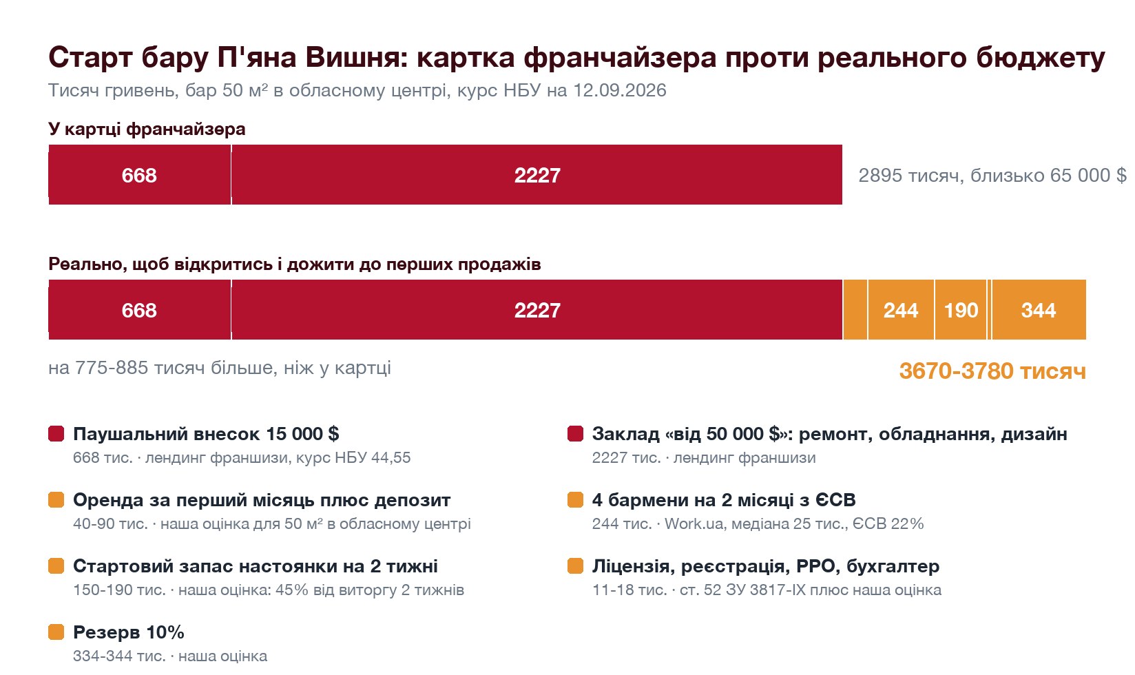 Картка франчайзера П'яна Вишня проти реального бюджету старту в обласному центрі
