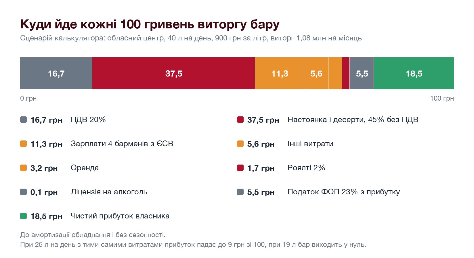 Куди йде кожні 100 гривень виторгу бару П'яна Вишня при 40 л на день