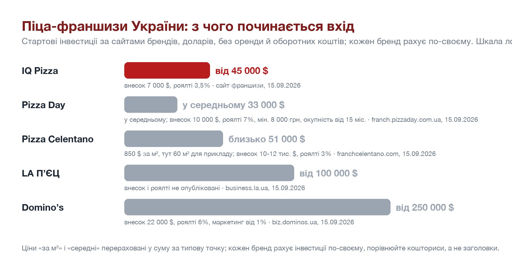 Піца-франшизи України за стартовими інвестиціями