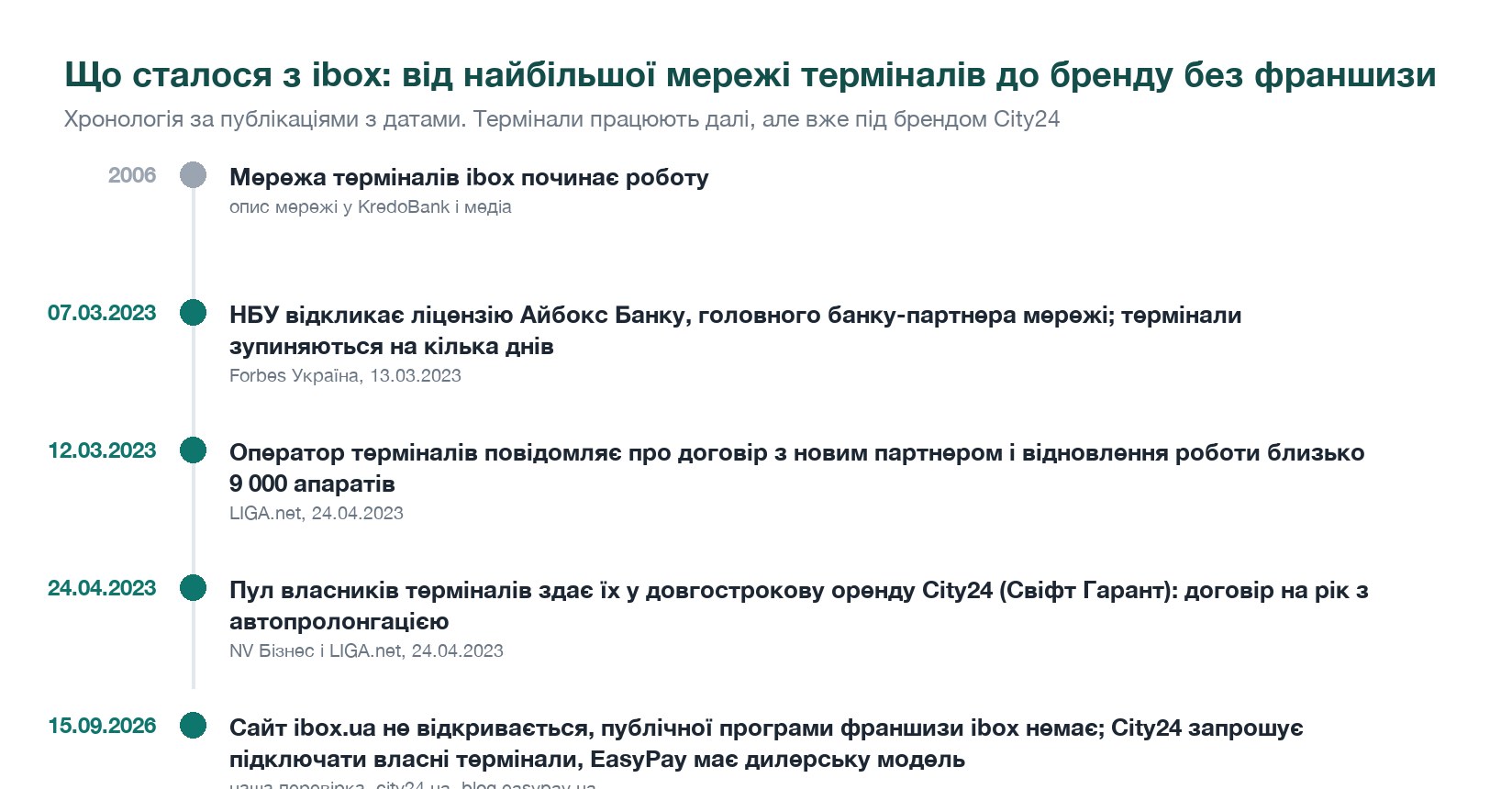 Що сталося з ibox: хронологія 2006-2026