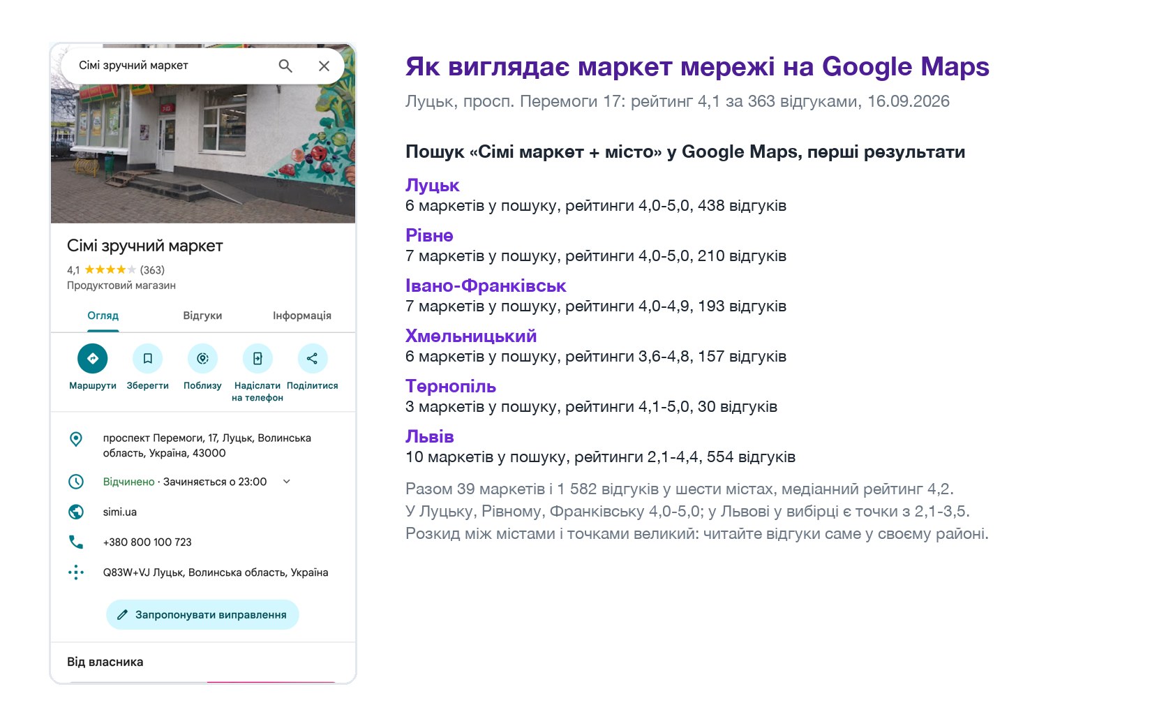 Маркет Сімі у Луцьку у Google Maps з рейтингом 4,1 і зведення рейтингів мережі у шести містах