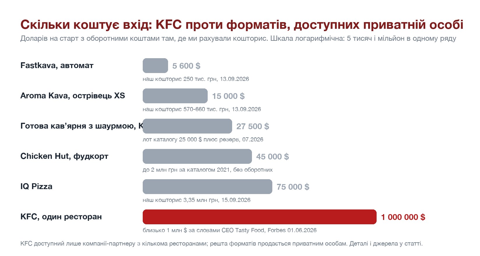 Скільки коштує вхід: KFC проти форматів, доступних приватній особі