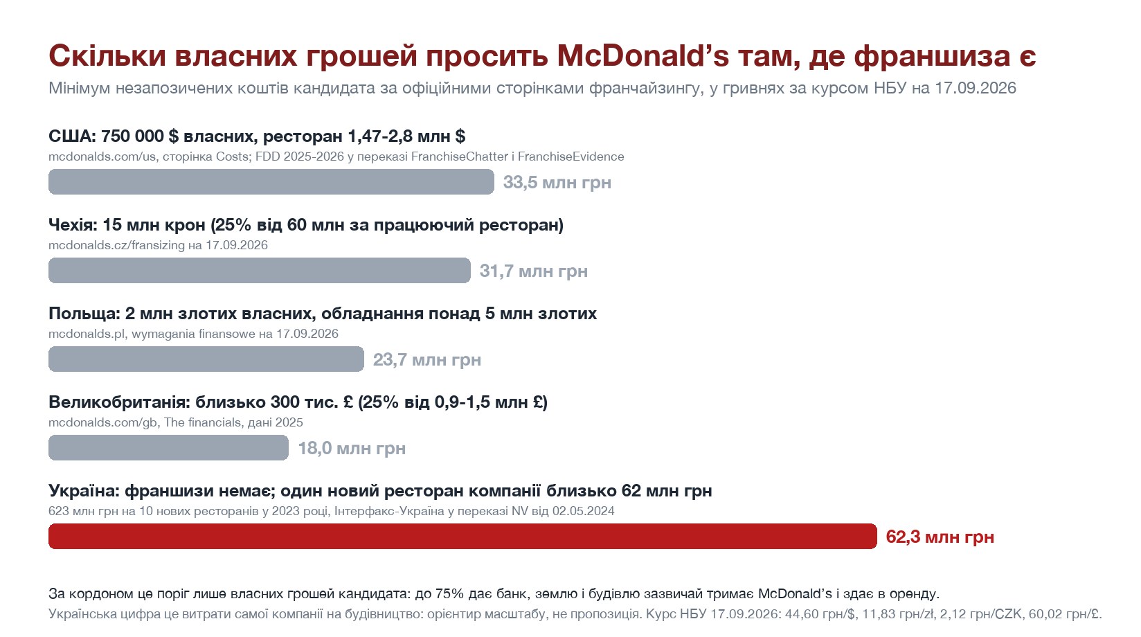 Скільки власних грошей просить McDonald’s у країнах, де франшиза є