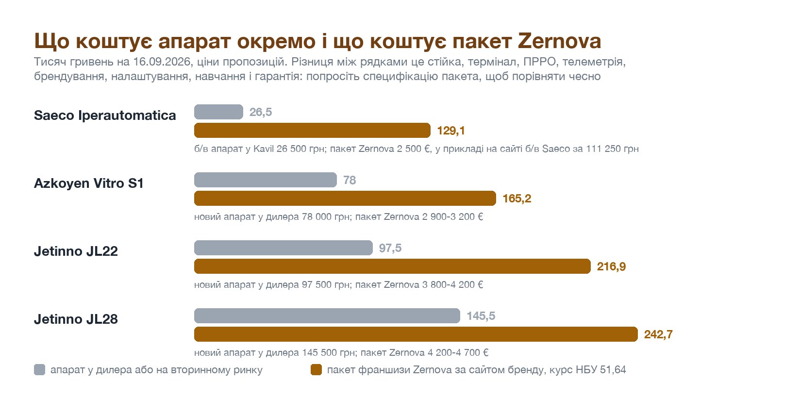 Ціна кавового апарата окремо проти ціни пакета Zernova